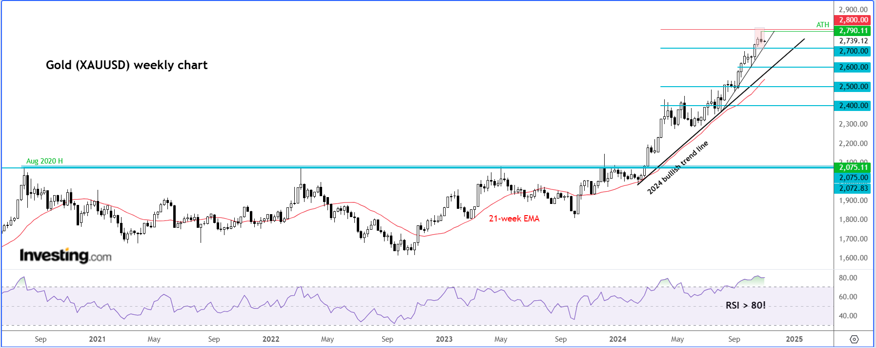 Gold-Weekly Chart