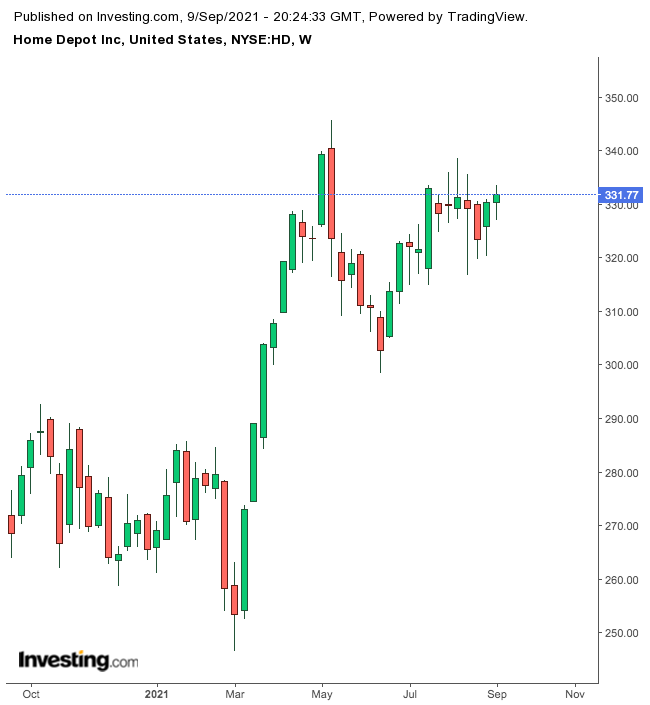 Home Depot Weekly Chart.