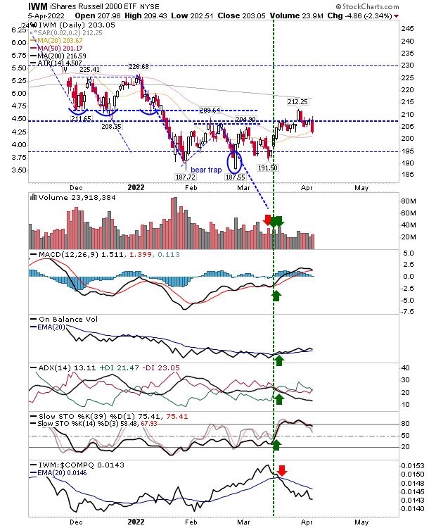 IWM Daily Chart