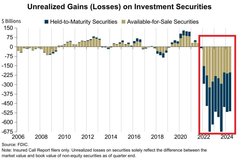 Unrealized Gains on Investment Securities