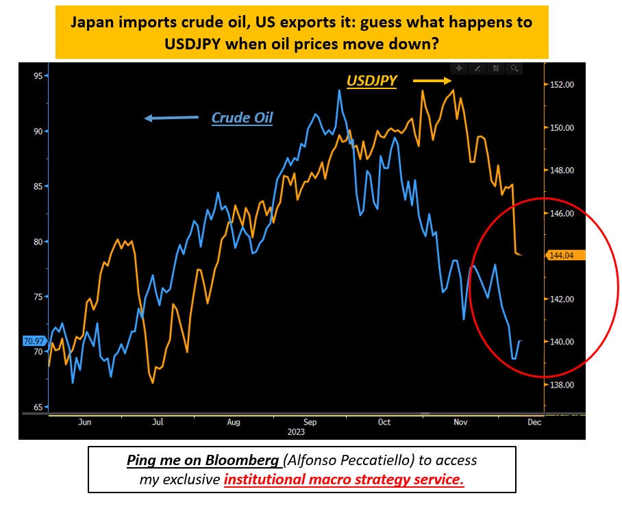 USD/JPY vs petróleo