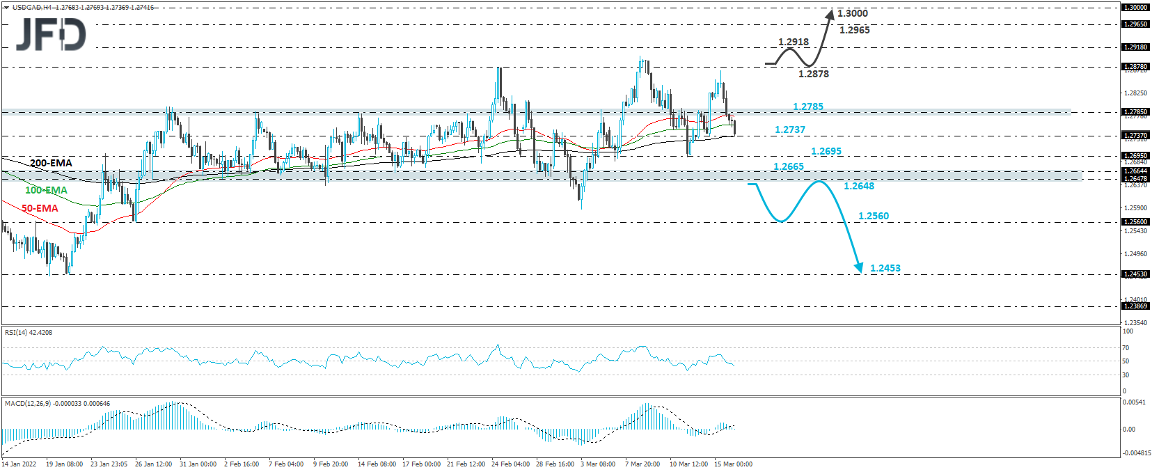 USD/CAD 4-hour chart technical analysis.