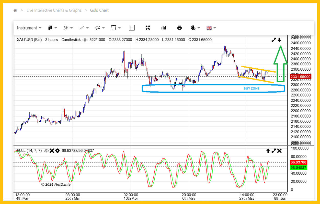 Spot Gold 3-hr Chart