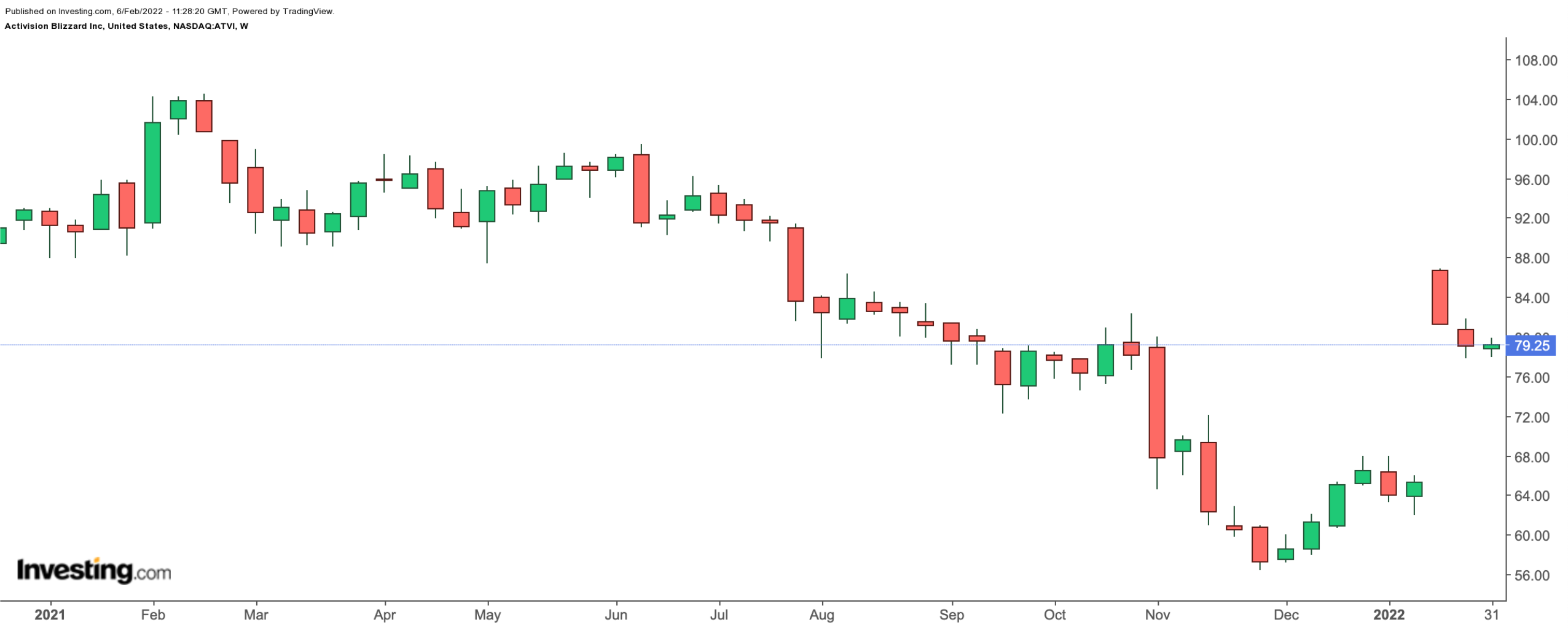 Microsoft and Activision Blizzard: ATVI stock price still below