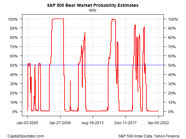S&P 500 Bear Market Probabilities