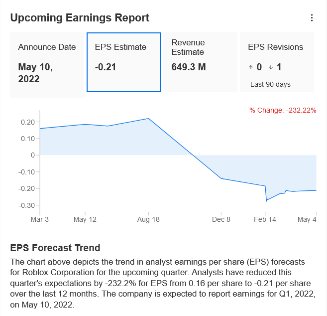 Why did Roblox Corp. (RBLX) Stock Fall By 21% After Earnings?