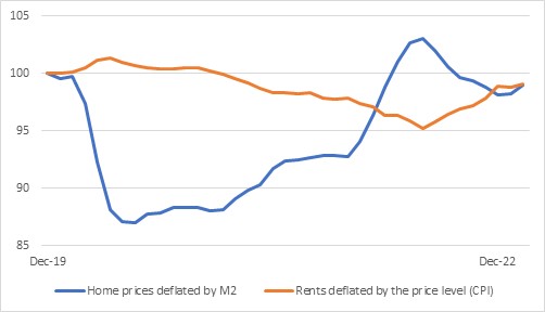Home Prices Vs. Rents (Deflated)