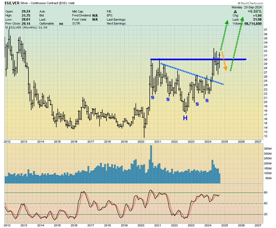 Silver Monthly Chart