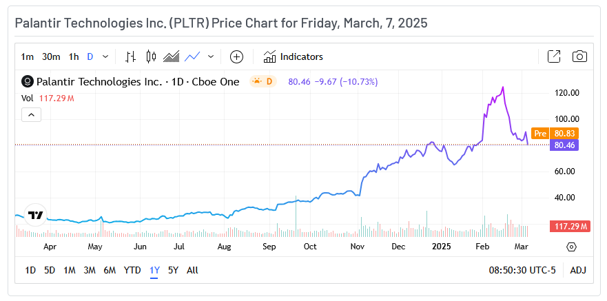 Palantir Price Chart