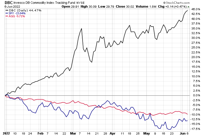 DBC Daily vs SPY, AGG