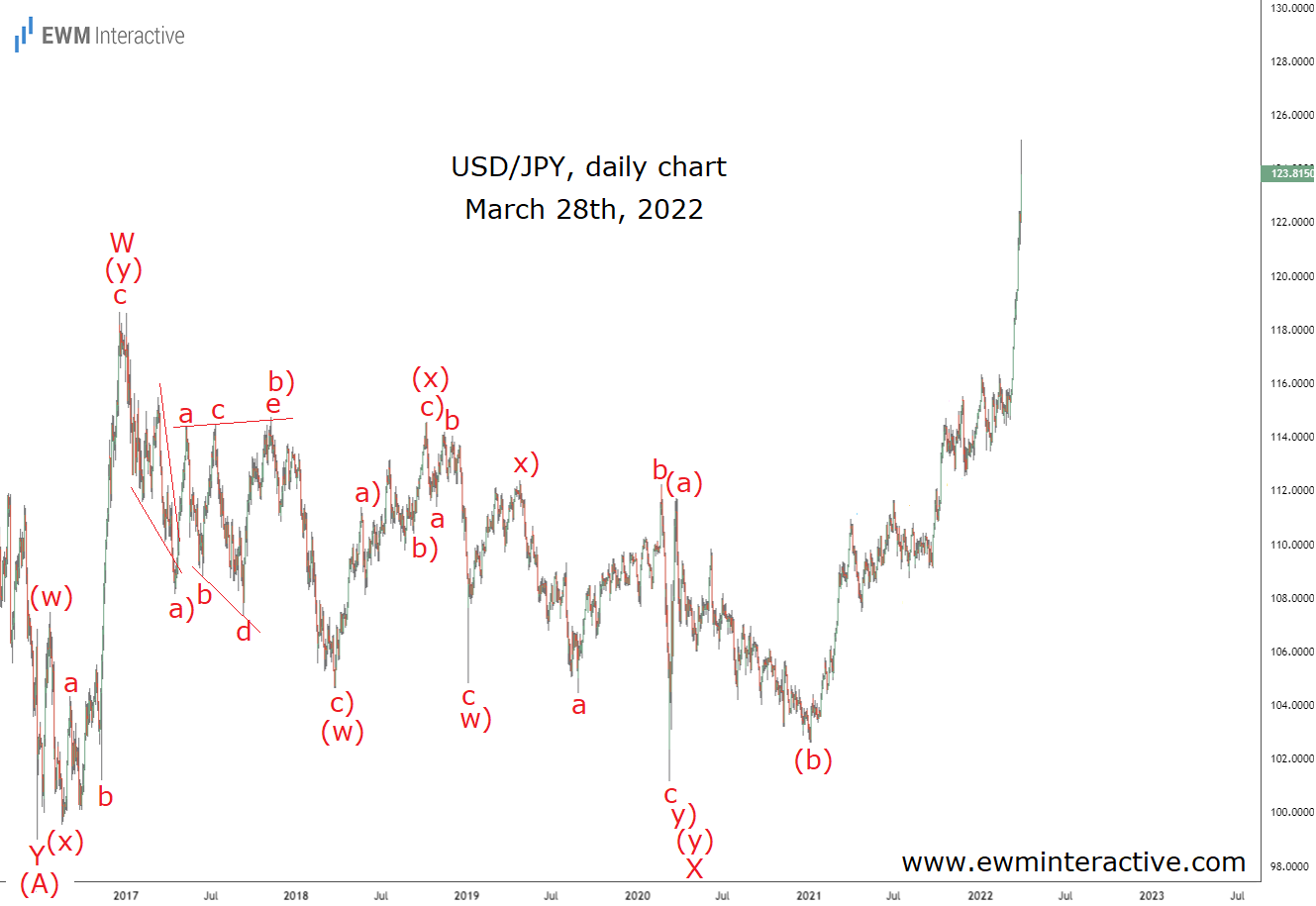  Daily Chart Of USD/JPY - March 28th