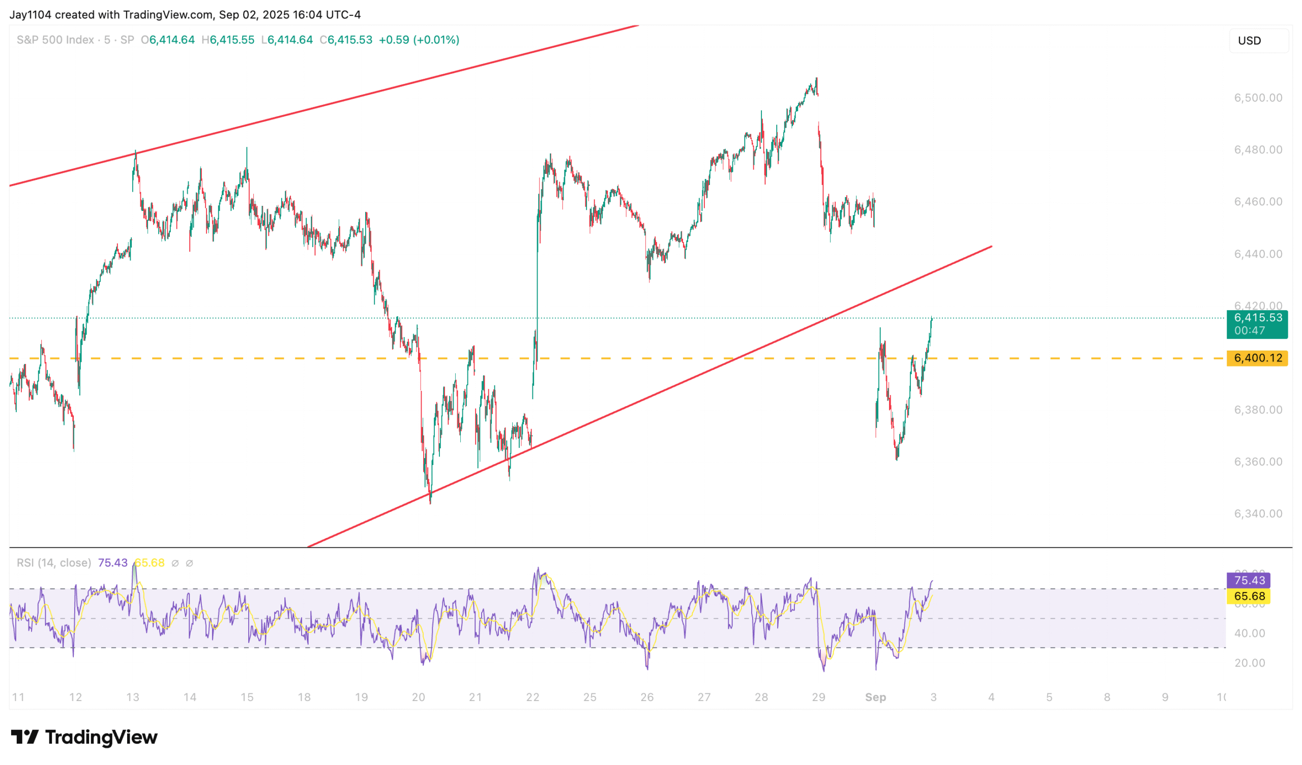 SPX 5-Min Chart