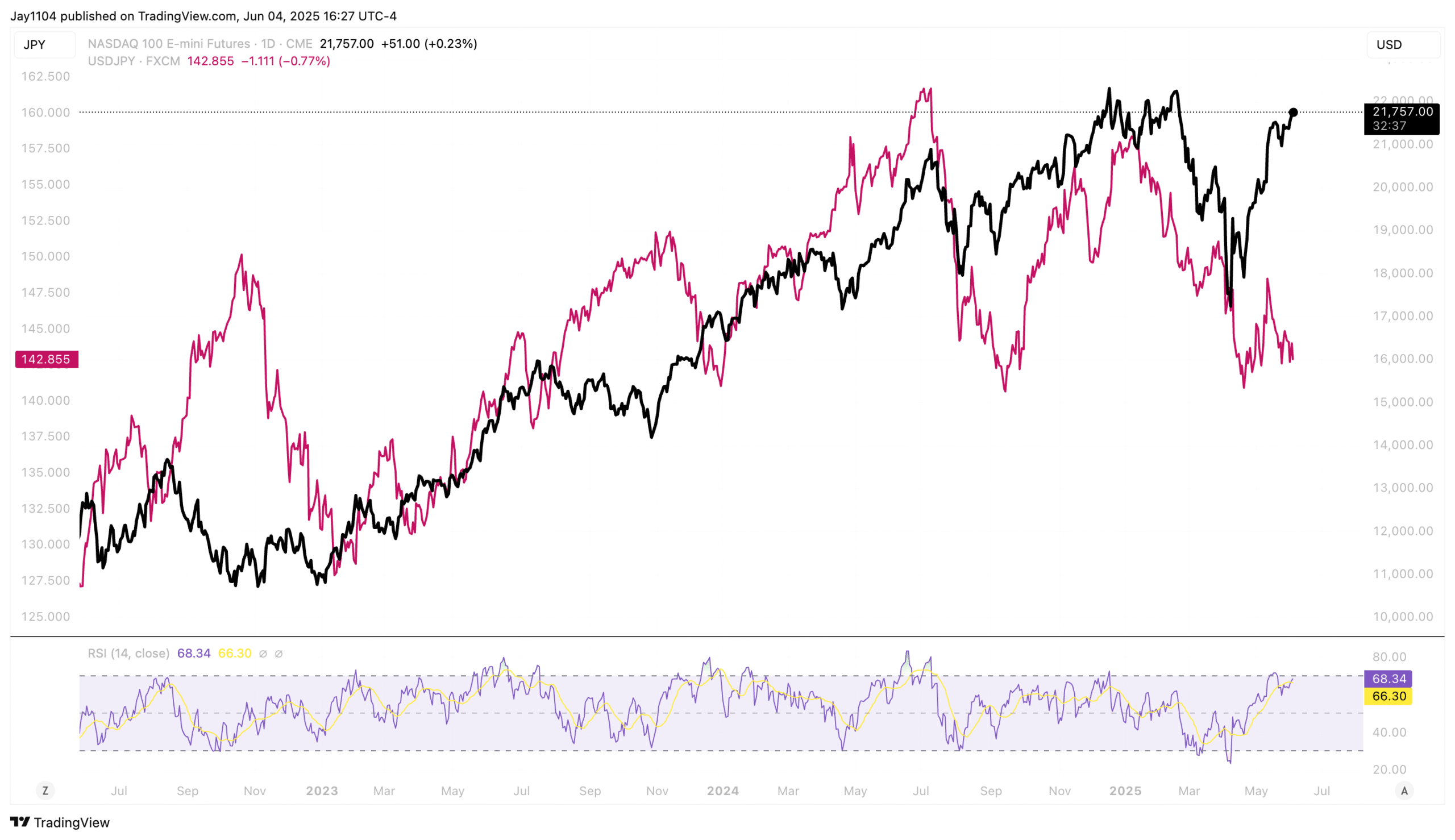 Nasdaq Futures-Daily Chart