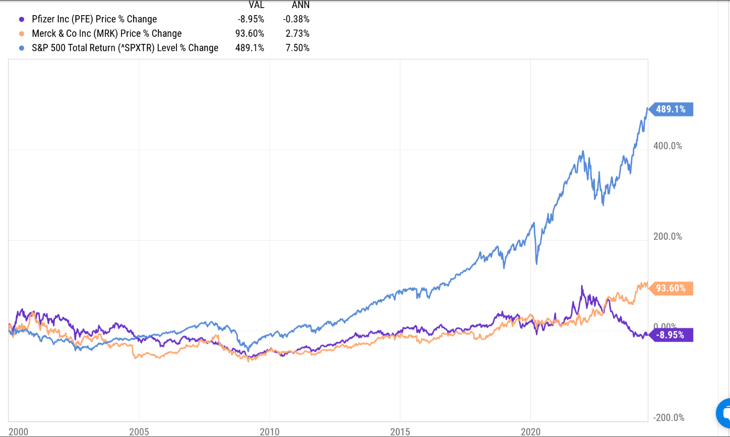 PFE-MRK Total Return