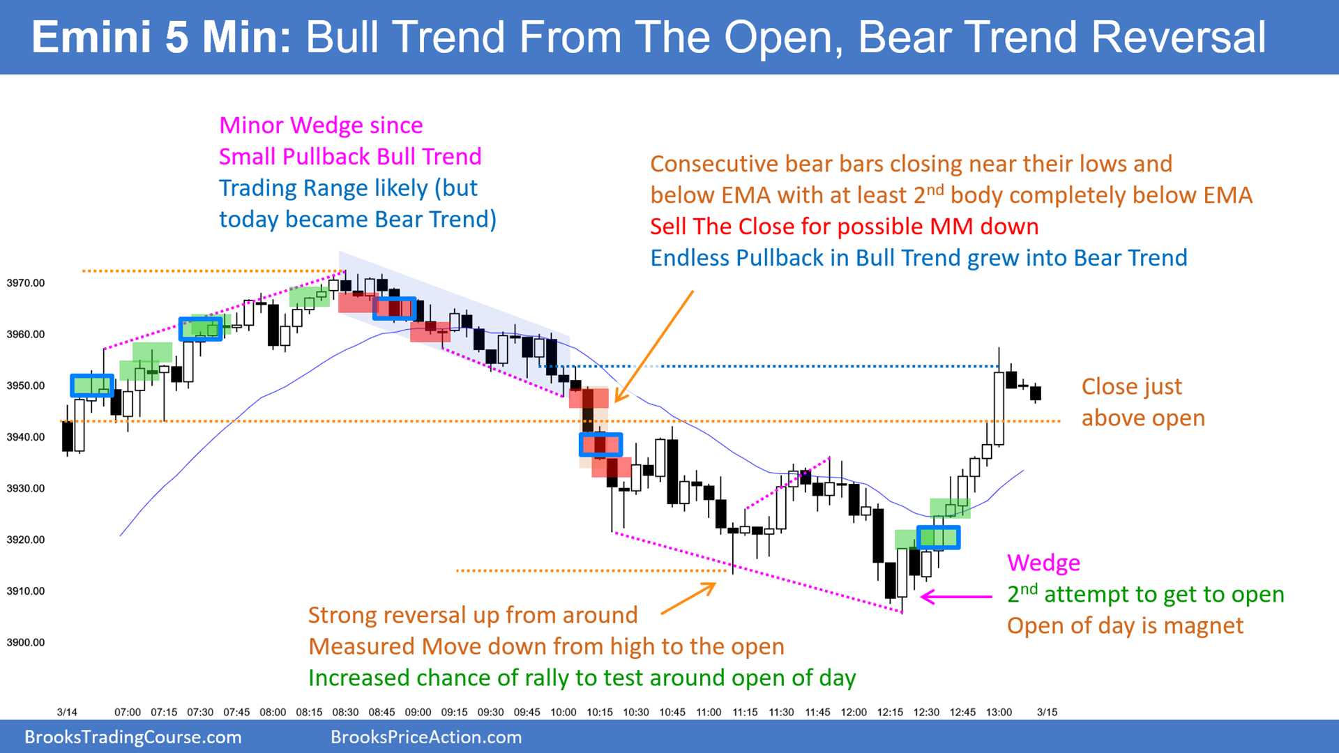 Emini 5-Min Chart