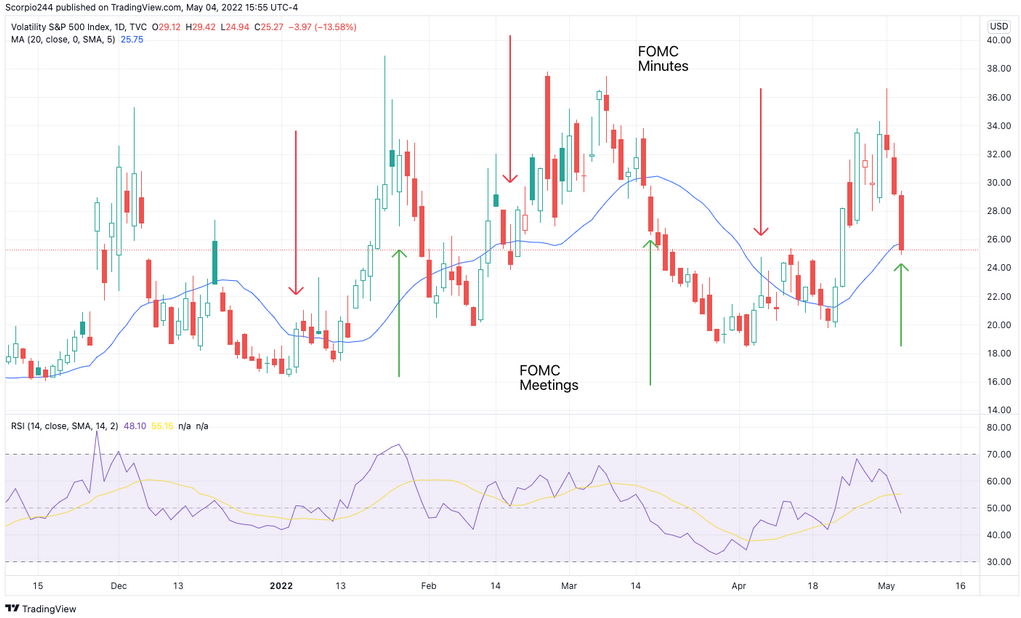 VIX Index Daily Chart