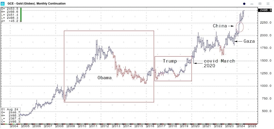 Gold In US-Dollar, Monthly Chart As Of August 18th, 2024