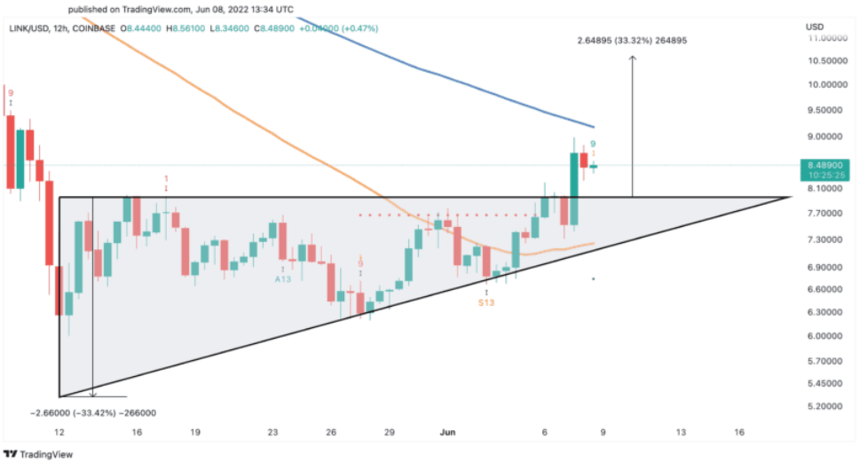 LINK/USD 12 Hour Chart
