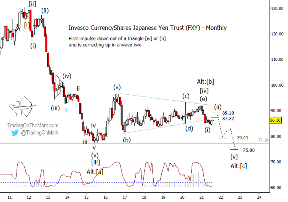 FXY Monthly Chart