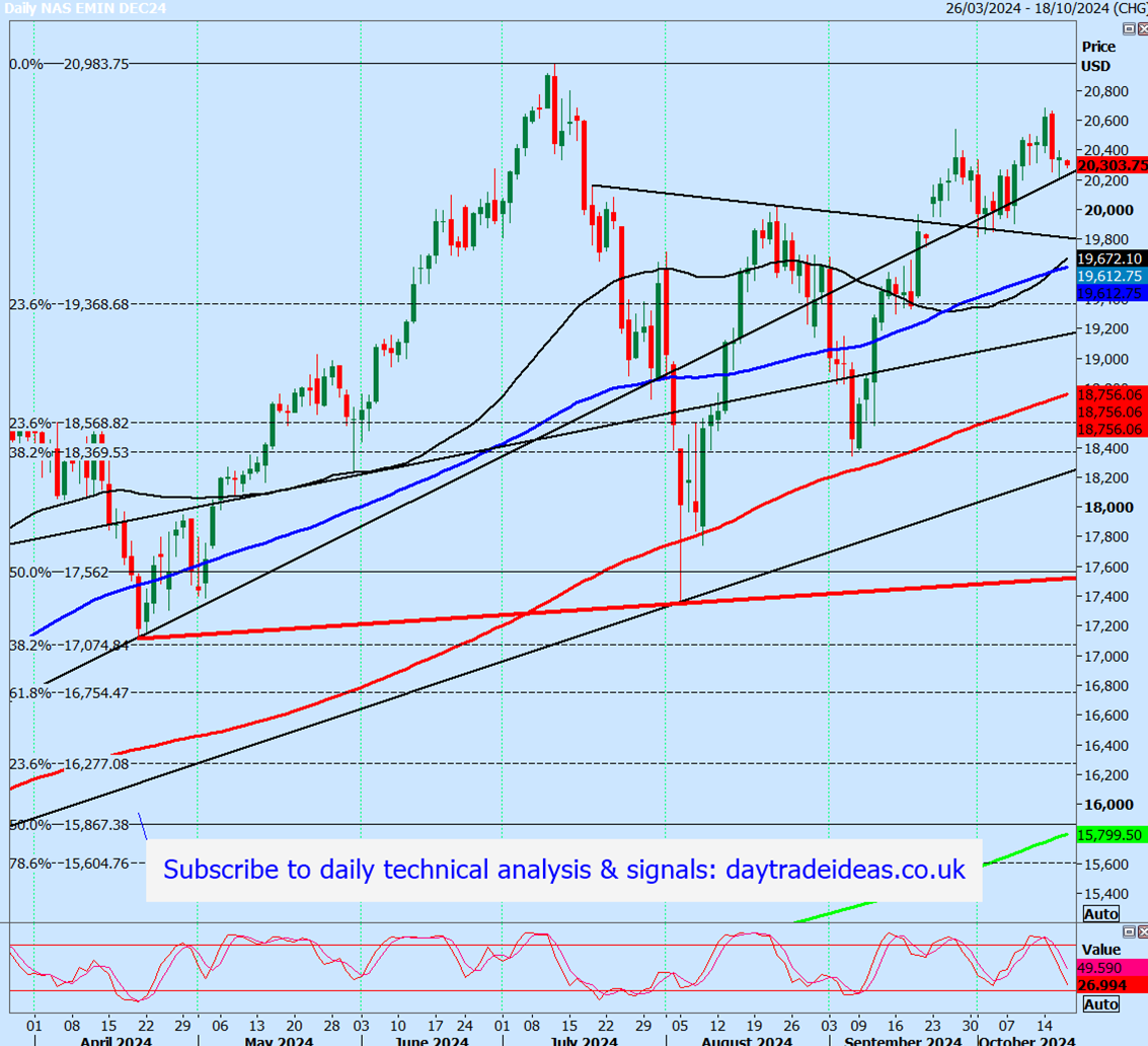 Nasdaq Futures-Daily Chart