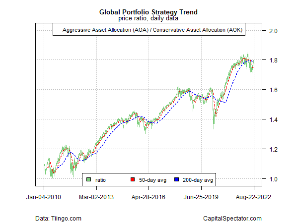 Global Portfolio Strategy Trend