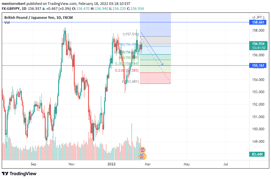 GBP/JPY daily chart.