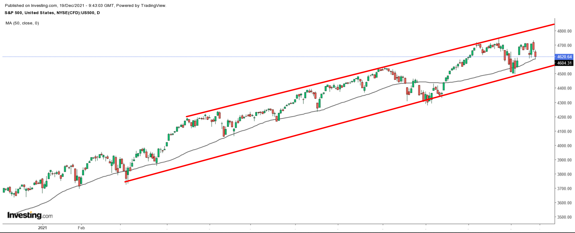 （標普500指數日線圖來自Investing.com）