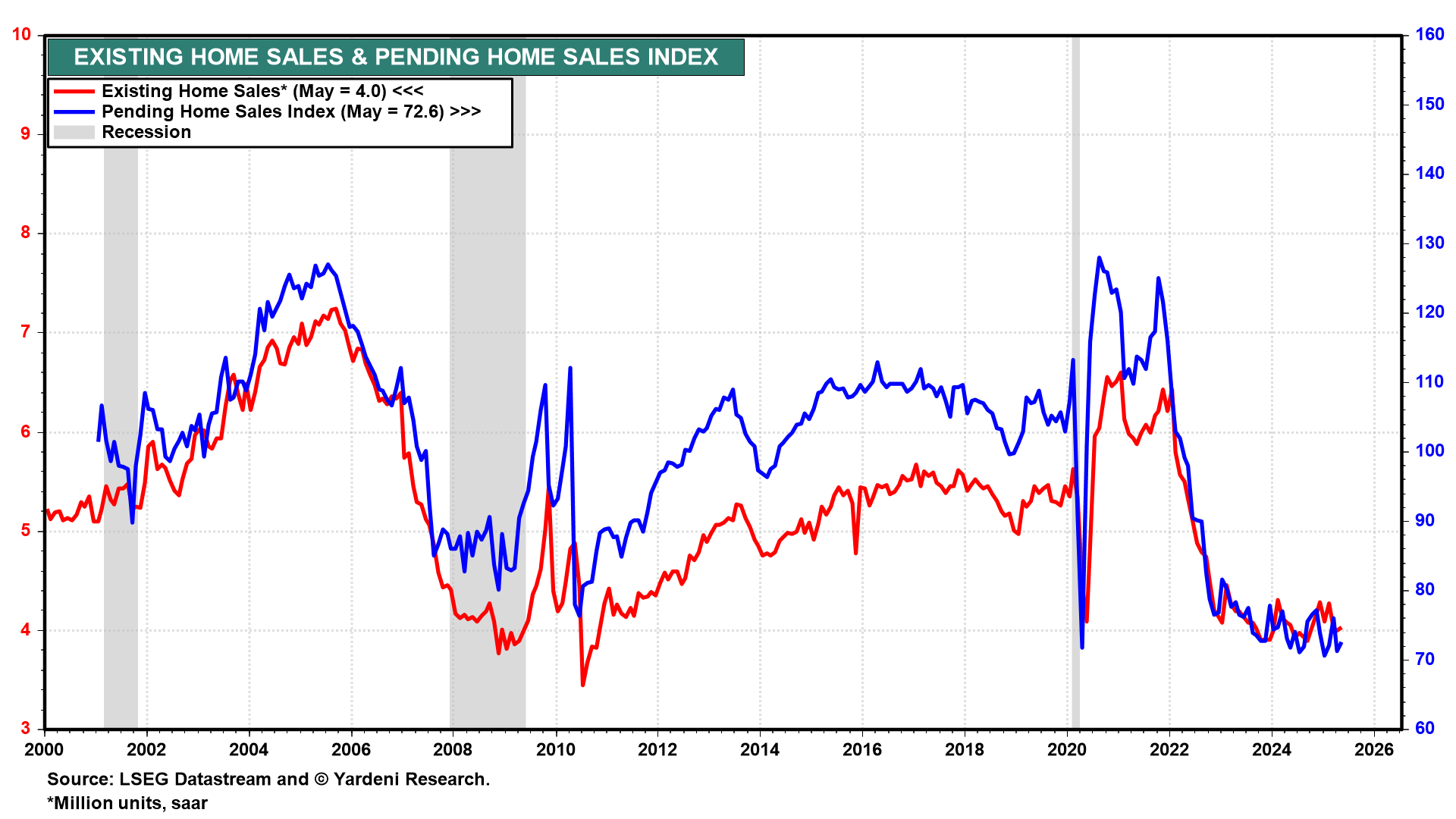 Existing and Pending Home Sales Index