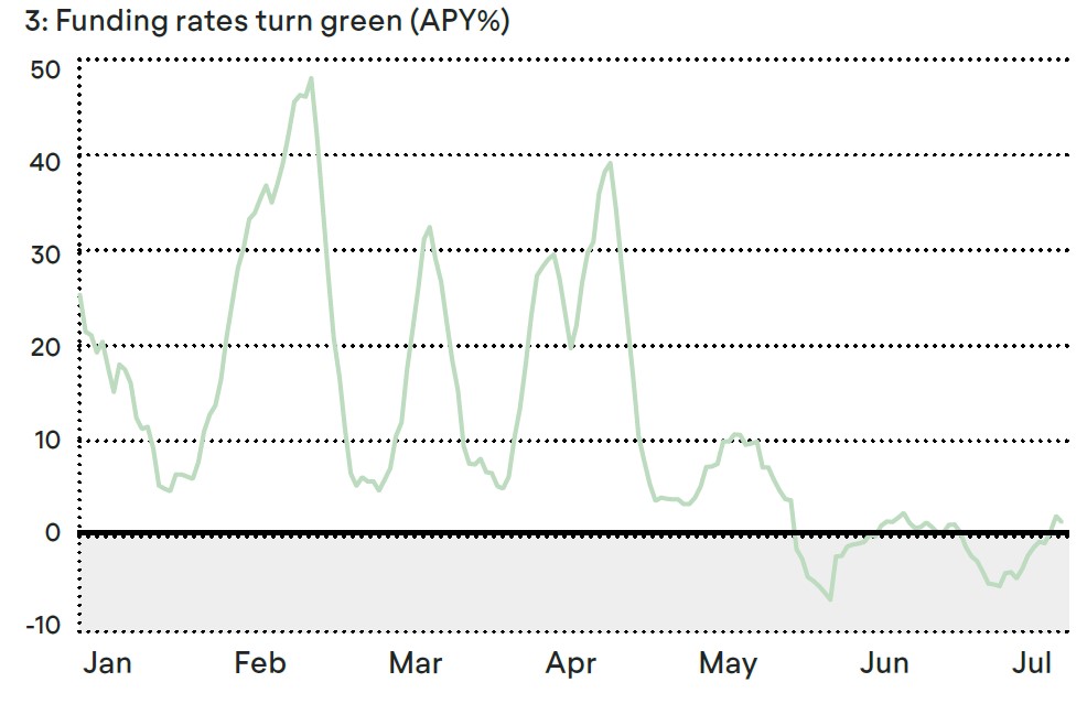 Funding Rates