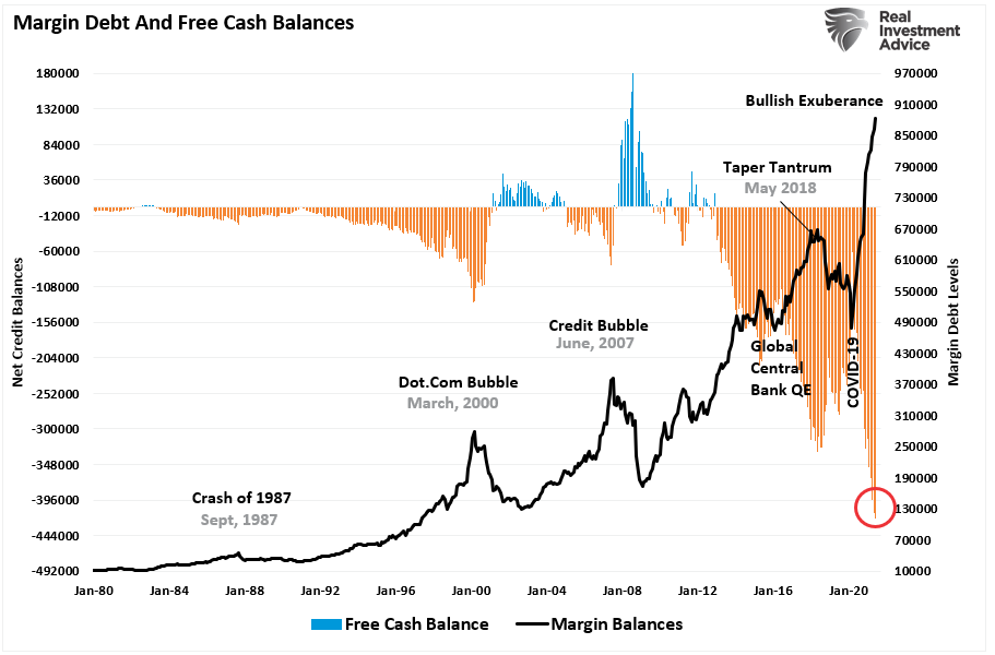 Margin Debt And Free Cash Balance