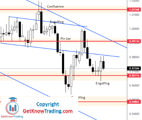 EUR/USD price chart.