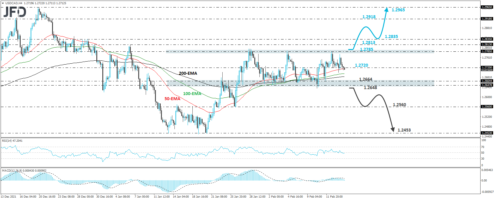 USD/CAD 4-hour chart technical analysis.