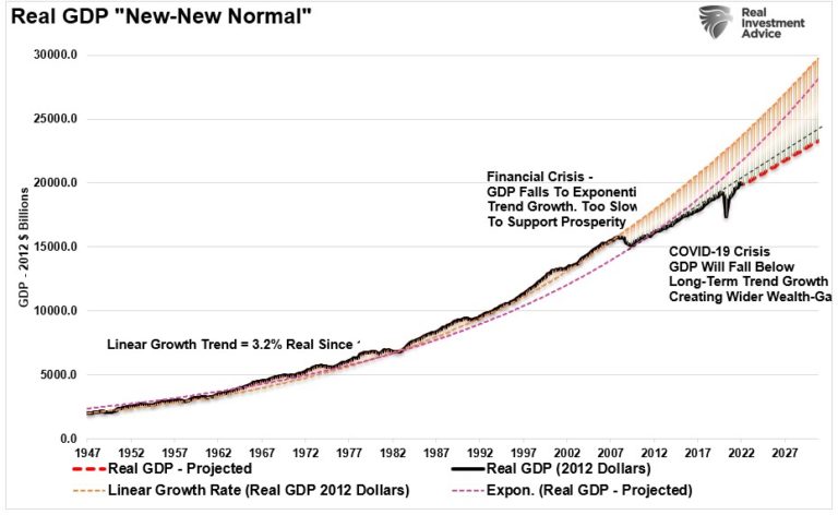 PIB por debajo de la tendencia La nueva normalidad