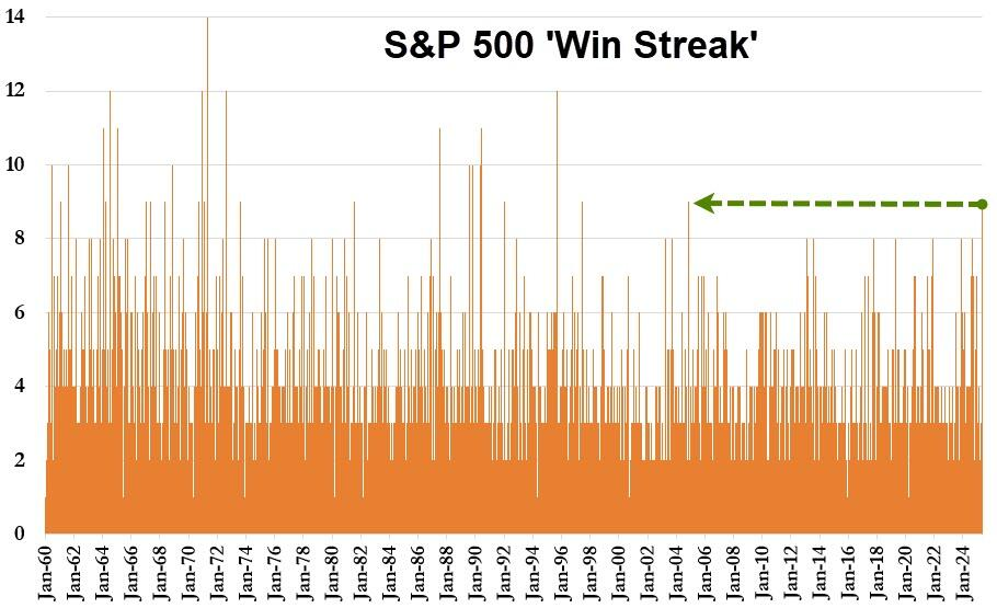 S&P 500 Win Streak