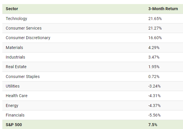 Sectors - 3-Month Returns