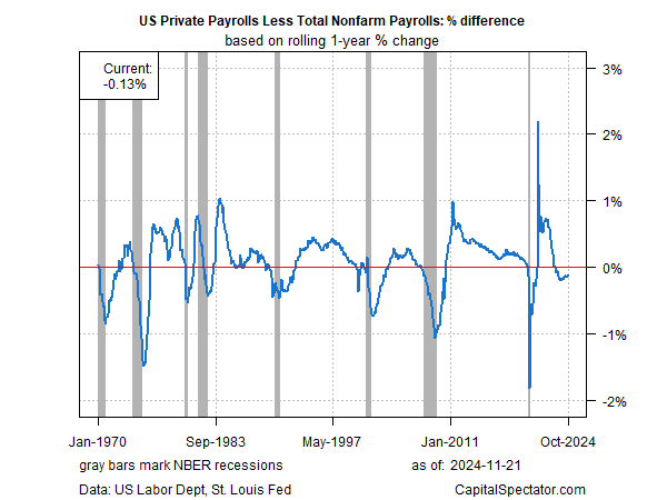 US Payrolls Spread