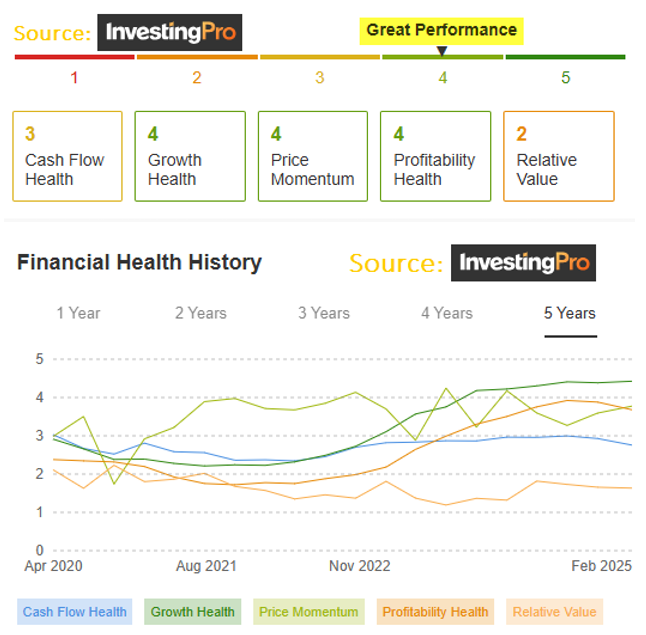 Financial Health History