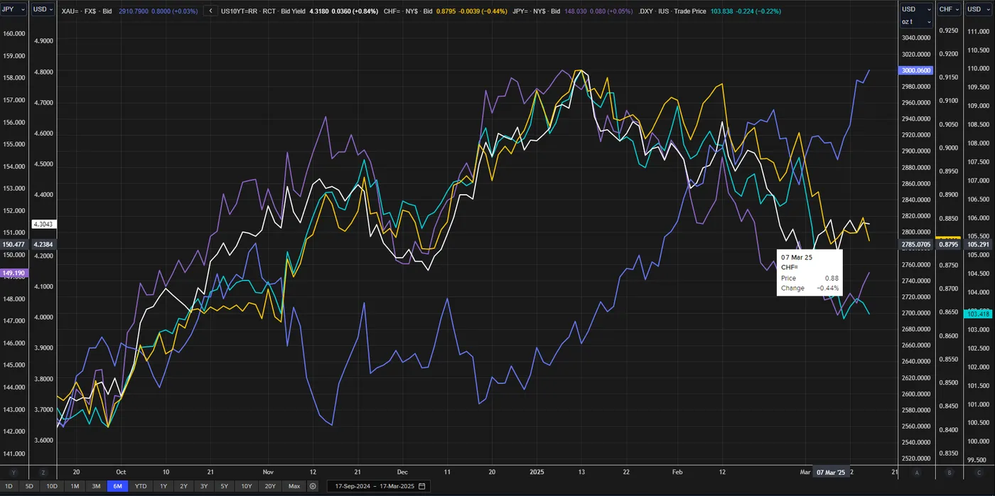 Gold Performance Chart