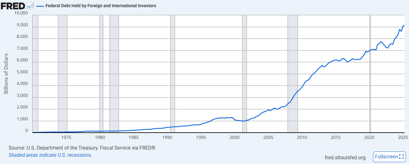 Federal Debt Held by Foreign Investors
