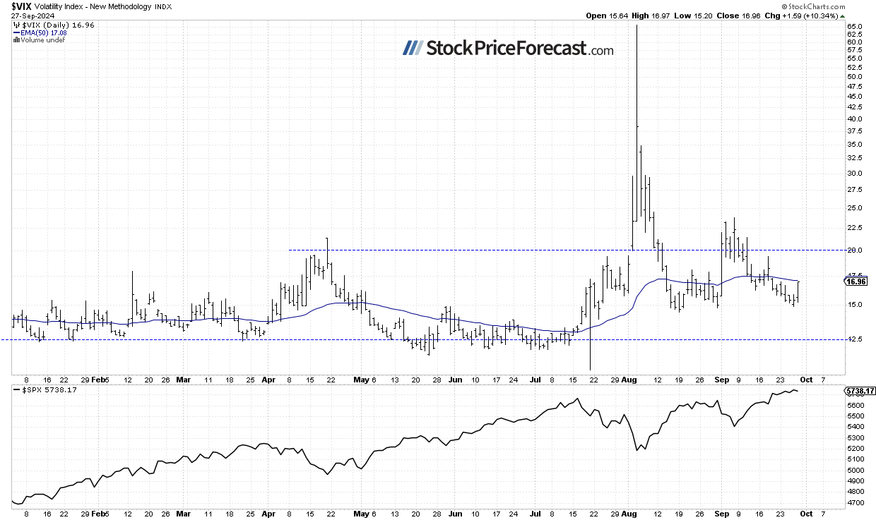 VIX-Daily Chart