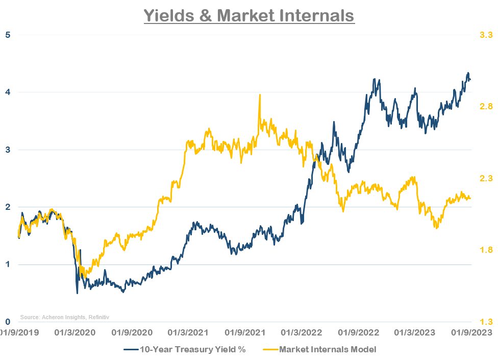 Yields and Market Internals