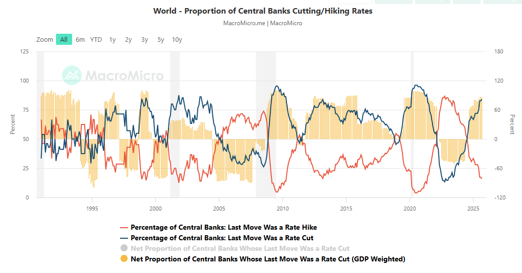 World-Proportion of Central Banks Cutting/Hiking Rates