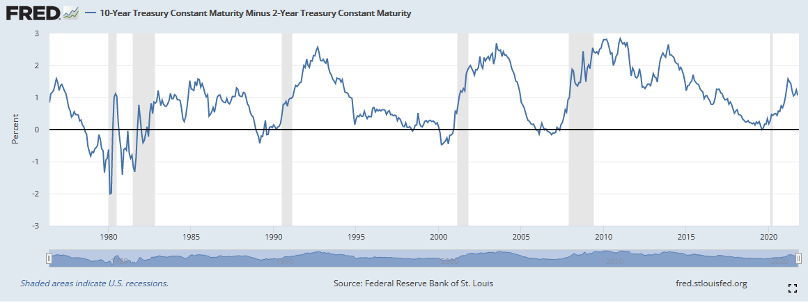 10 Yr Treasury Constant Maturity - 2-Yr Treasury Constant Maturity