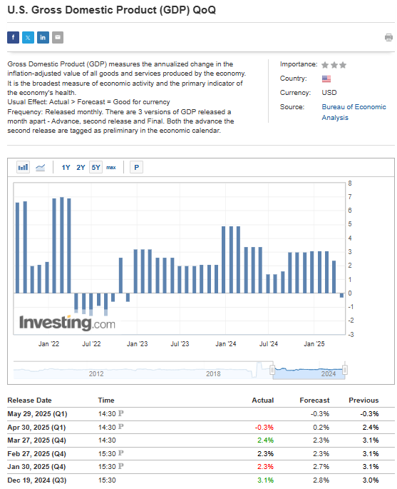 US GDP Data