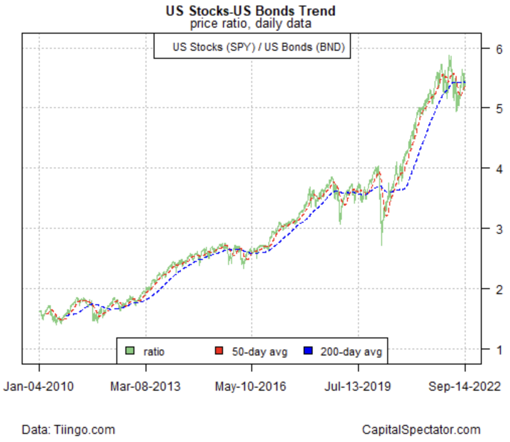 SPY/BND Long-Term Chart