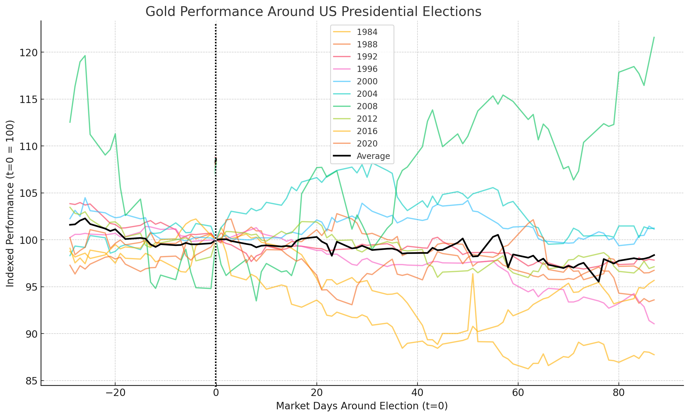 Gold Performance Around US Elections