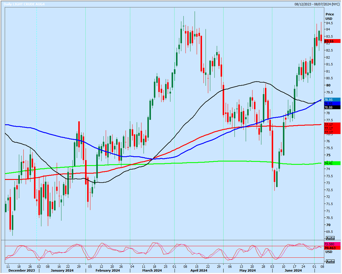 WTI Crude Daily Chart