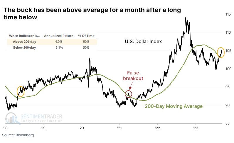 US-Dollar Above Average For A Month As Of September 8th, 2023