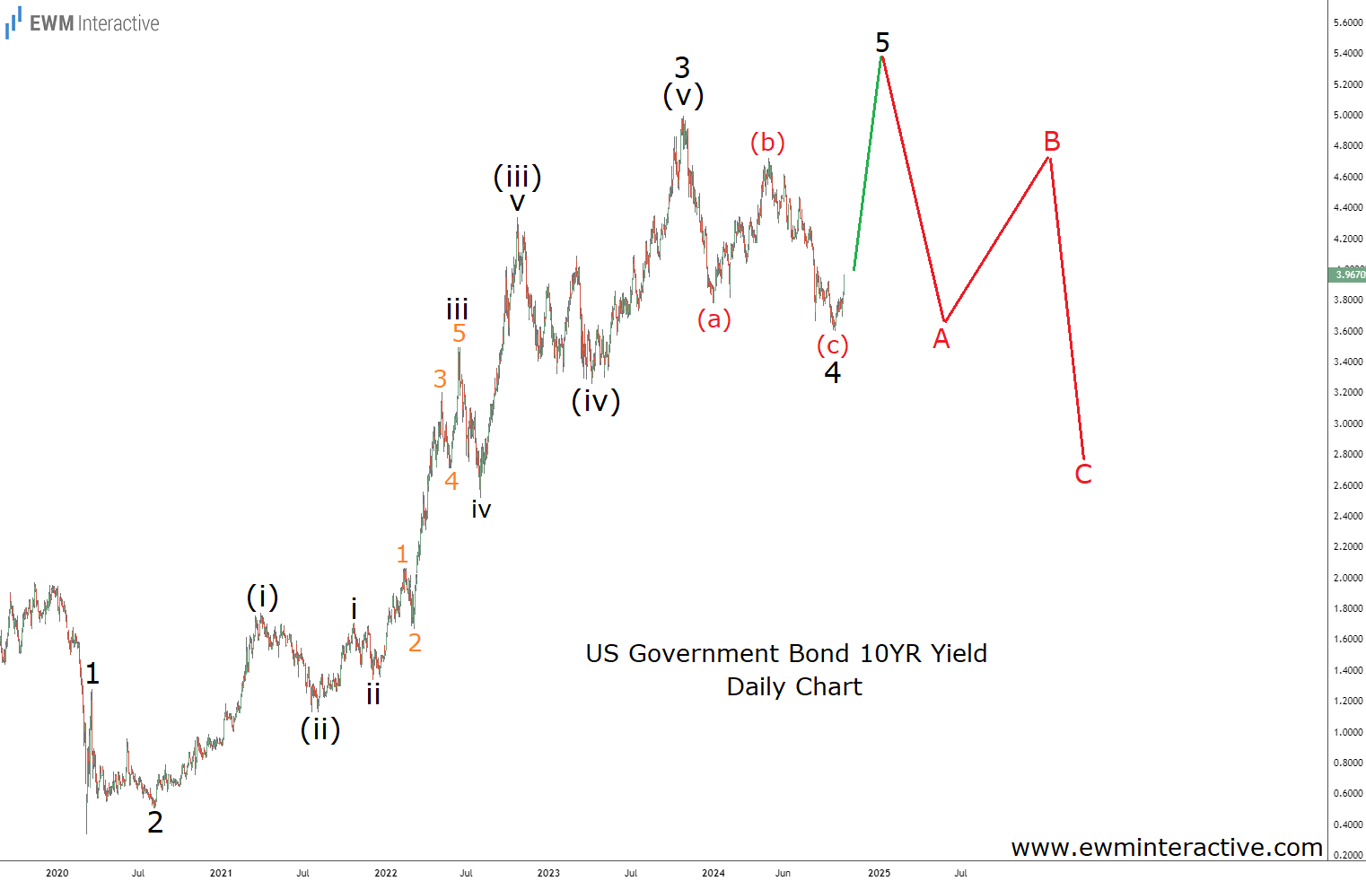 US 10-Year Bond Yield-Daily Chart