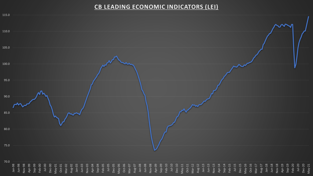 Conference Board’s Leading Economic Index Chart
